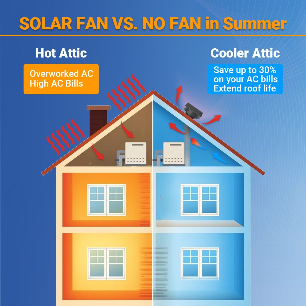 12″ Solar Attic Vent Fan-55W- Hybrid Power - Image 3